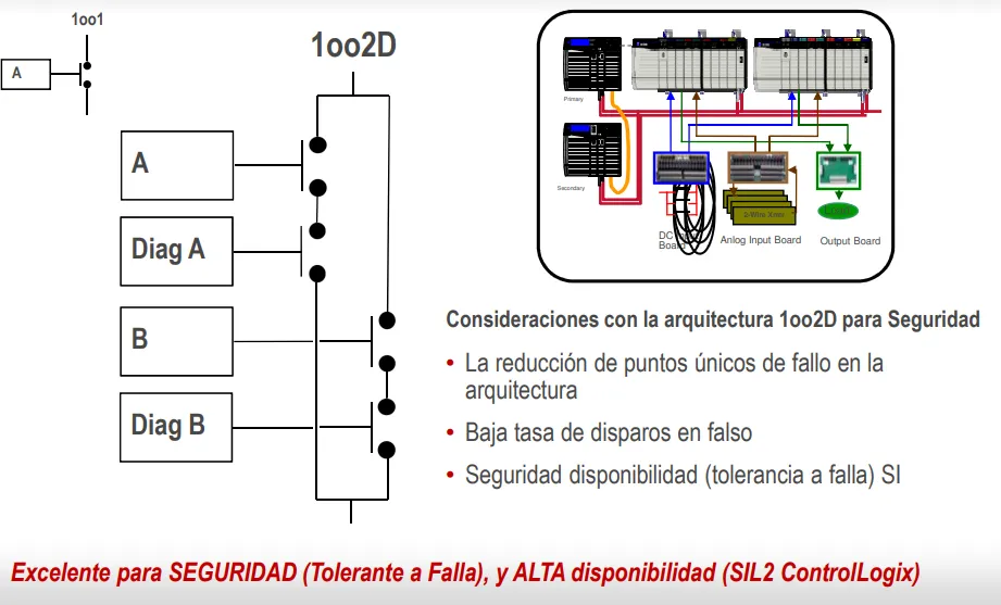 Diagrama de arquitectura doble tolerante a falla