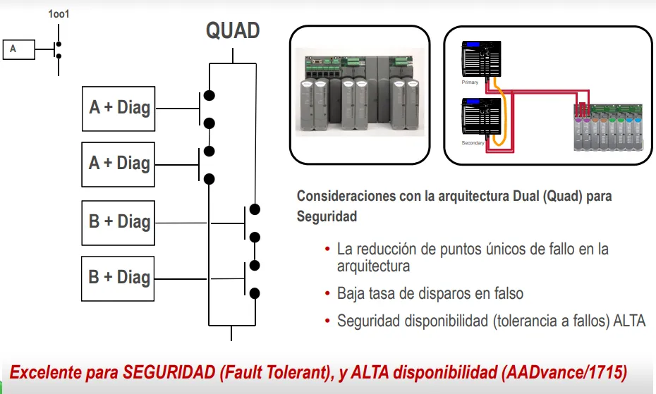 Diagrama de arquitectura doble tolerante a falla Quad
